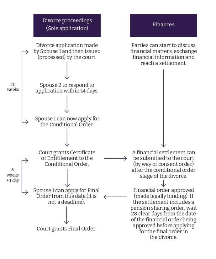 Divorce diagram - how long does a divorce take
